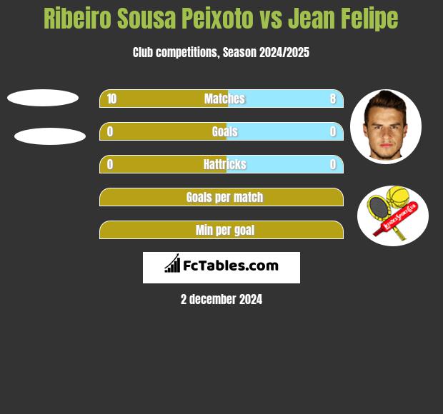 Ribeiro Sousa Peixoto vs Jean Felipe h2h player stats