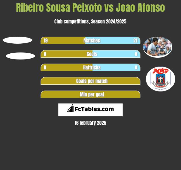 Ribeiro Sousa Peixoto vs Joao Afonso h2h player stats