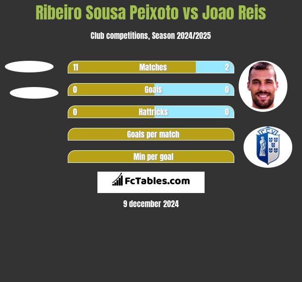 Ribeiro Sousa Peixoto vs Joao Reis h2h player stats