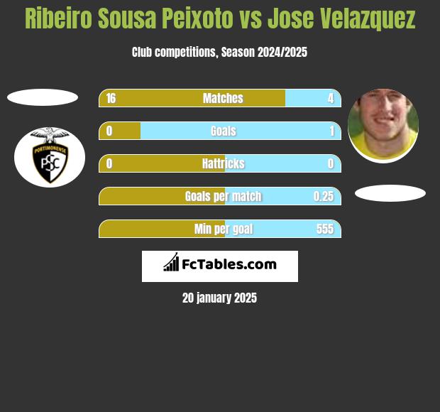 Ribeiro Sousa Peixoto vs Jose Velazquez h2h player stats