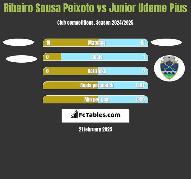 Ribeiro Sousa Peixoto vs Junior Udeme Pius h2h player stats