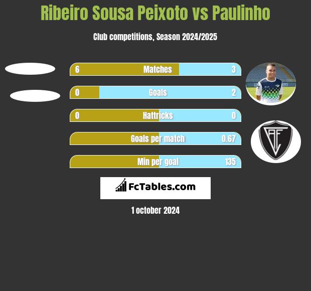 Ribeiro Sousa Peixoto vs Paulinho h2h player stats