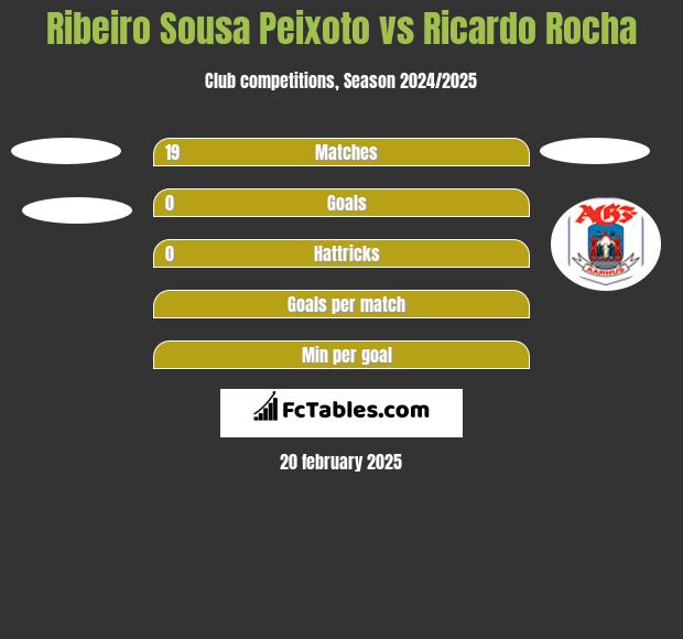 Ribeiro Sousa Peixoto vs Ricardo Rocha h2h player stats