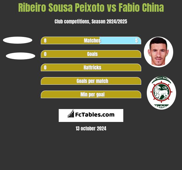 Ribeiro Sousa Peixoto vs Fabio China h2h player stats