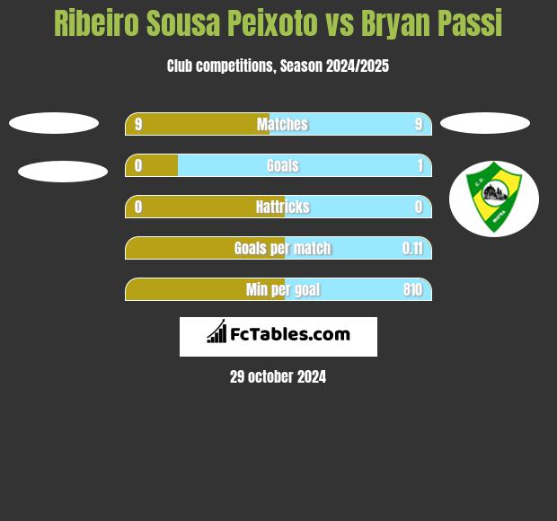 Ribeiro Sousa Peixoto vs Bryan Passi h2h player stats