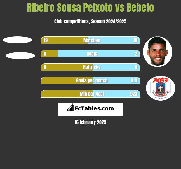 Ribeiro Sousa Peixoto vs Bebeto h2h player stats