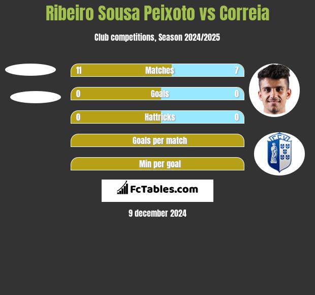 Ribeiro Sousa Peixoto vs Correia h2h player stats