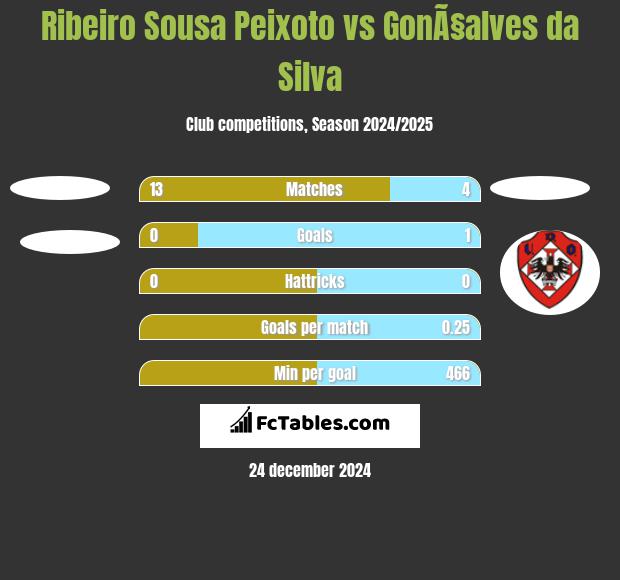 Ribeiro Sousa Peixoto vs GonÃ§alves da Silva h2h player stats