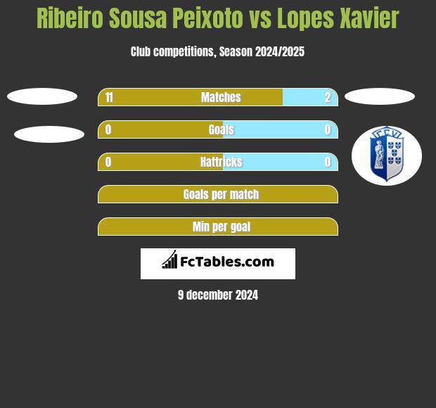 Ribeiro Sousa Peixoto vs Lopes Xavier h2h player stats