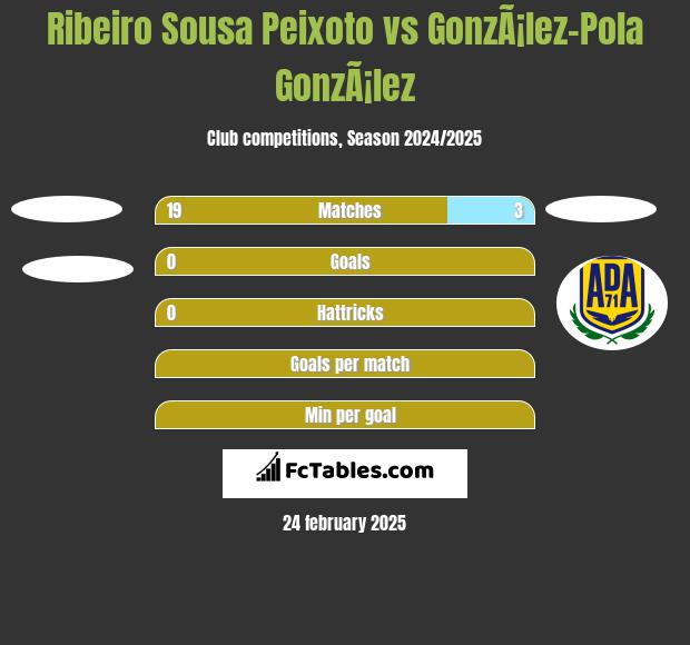 Ribeiro Sousa Peixoto vs GonzÃ¡lez-Pola GonzÃ¡lez h2h player stats