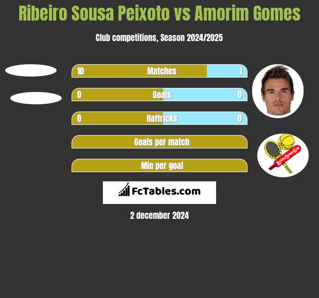 Ribeiro Sousa Peixoto vs Amorim Gomes h2h player stats