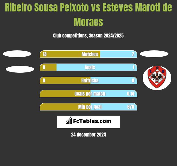 Ribeiro Sousa Peixoto vs Esteves Maroti de Moraes h2h player stats