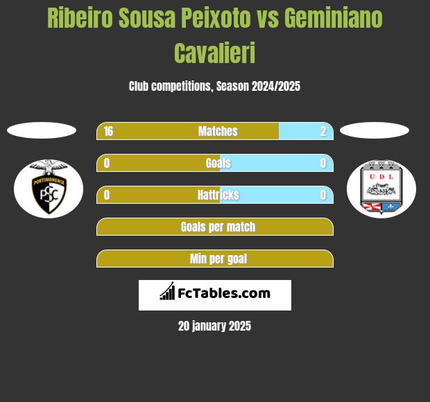 Ribeiro Sousa Peixoto vs Geminiano Cavalieri h2h player stats