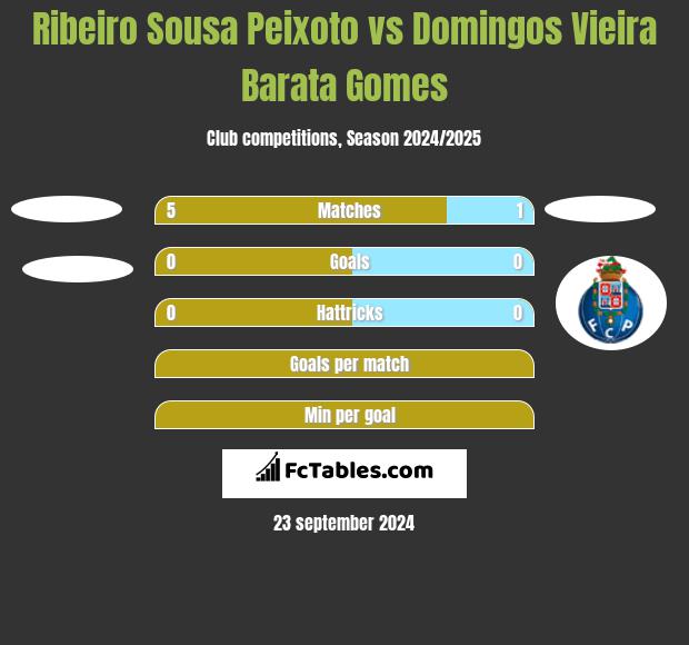 Ribeiro Sousa Peixoto vs Domingos Vieira Barata Gomes h2h player stats