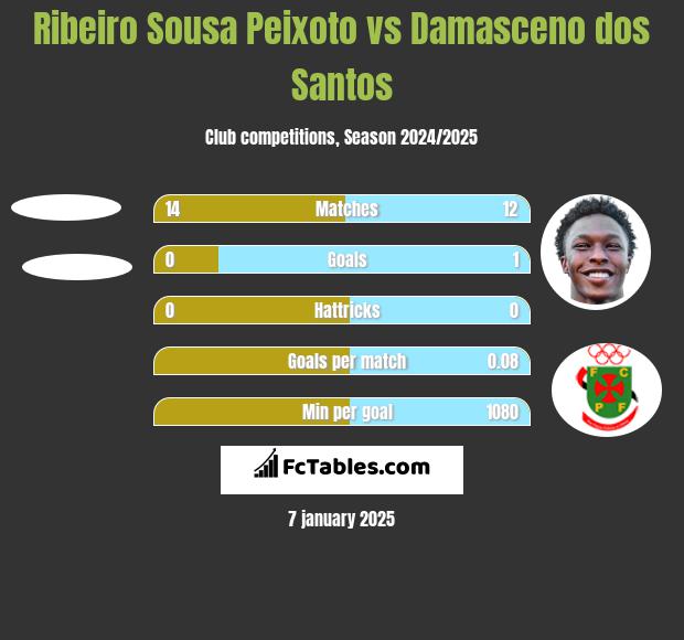 Ribeiro Sousa Peixoto vs Damasceno dos Santos h2h player stats