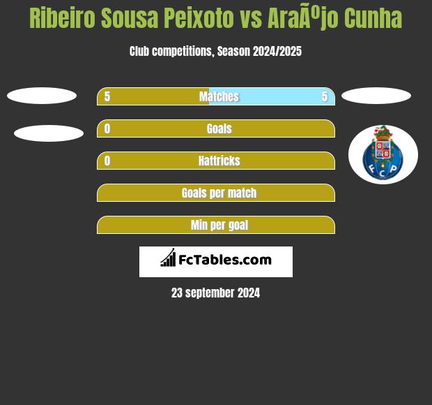 Ribeiro Sousa Peixoto vs AraÃºjo Cunha h2h player stats