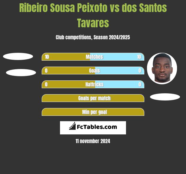 Ribeiro Sousa Peixoto vs dos Santos Tavares h2h player stats