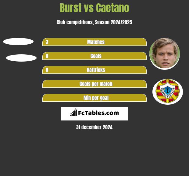 Burst vs Caetano h2h player stats