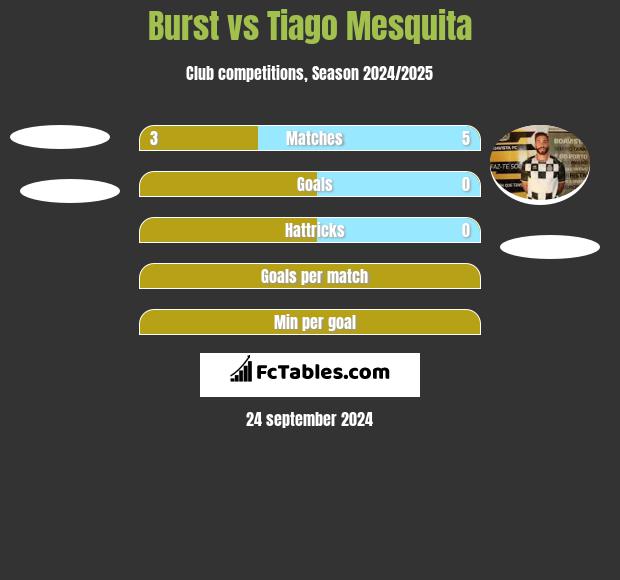 Burst vs Tiago Mesquita h2h player stats