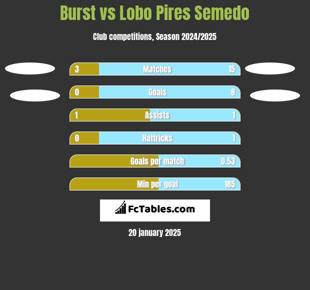 Burst vs Lobo Pires Semedo h2h player stats