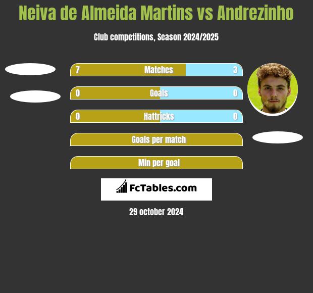 Neiva de Almeida Martins vs Andrezinho h2h player stats