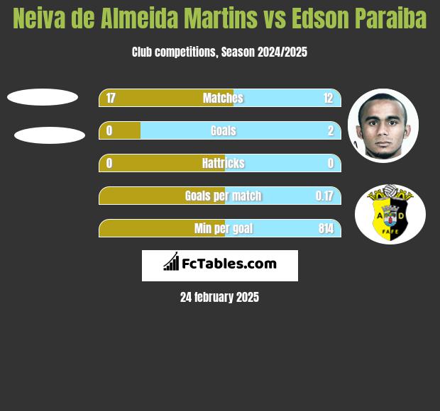 Neiva de Almeida Martins vs Edson Paraiba h2h player stats