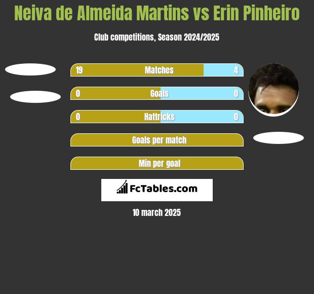 Neiva de Almeida Martins vs Erin Pinheiro h2h player stats