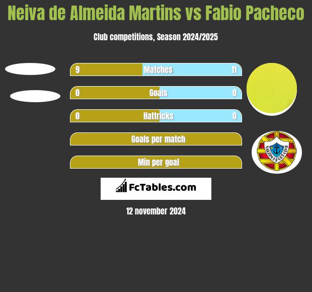 Neiva de Almeida Martins vs Fabio Pacheco h2h player stats