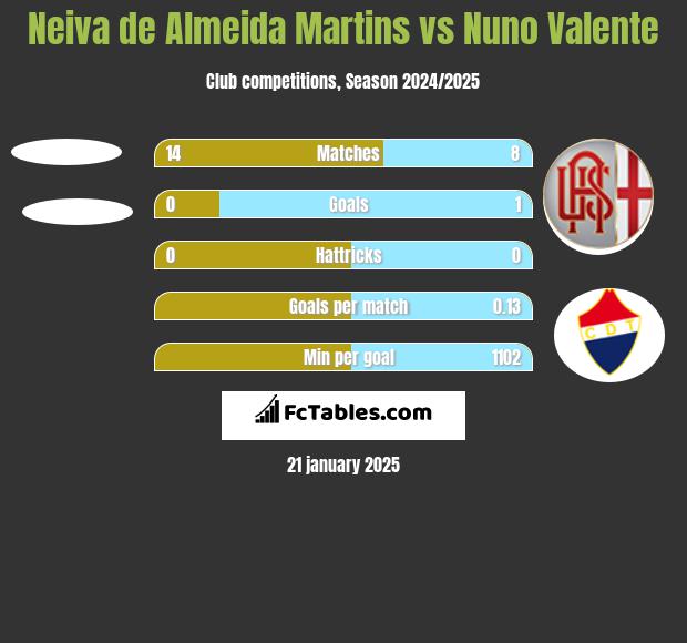 Neiva de Almeida Martins vs Nuno Valente h2h player stats