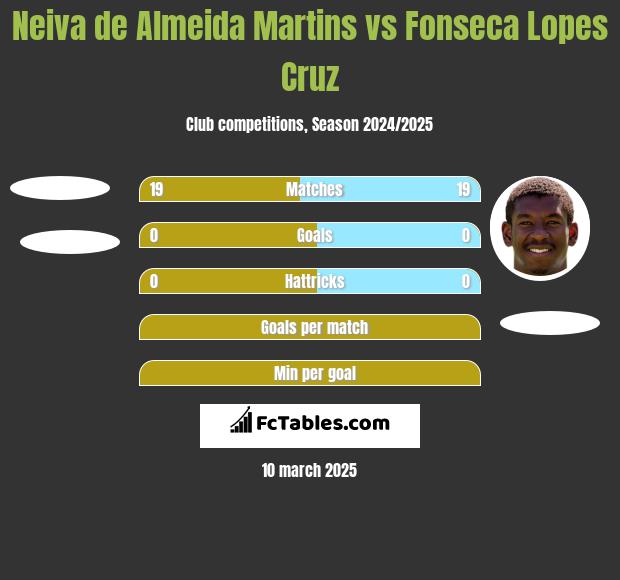 Neiva de Almeida Martins vs Fonseca Lopes Cruz h2h player stats