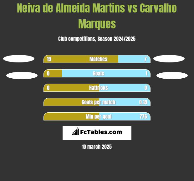 Neiva de Almeida Martins vs Carvalho Marques h2h player stats