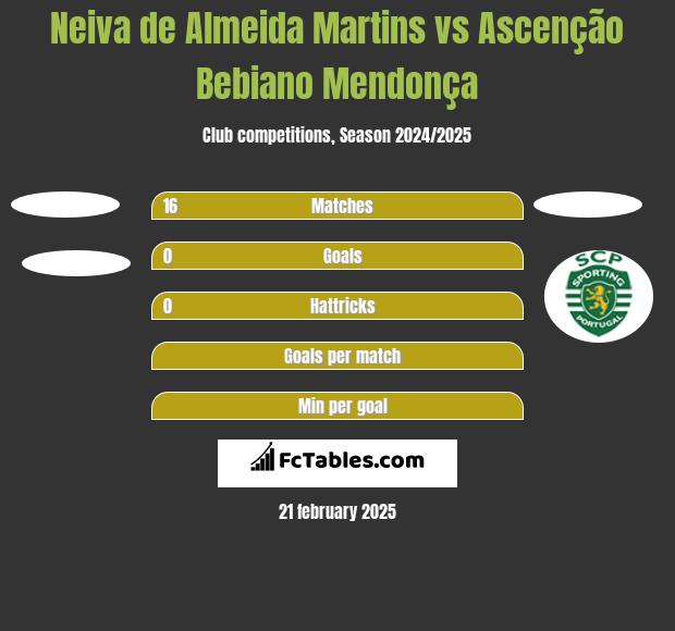 Neiva de Almeida Martins vs Ascenção Bebiano Mendonça h2h player stats