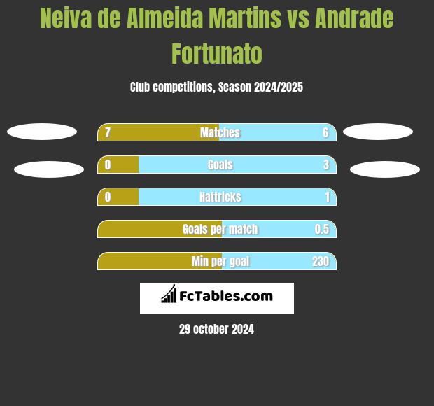 Neiva de Almeida Martins vs Andrade Fortunato h2h player stats