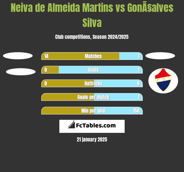 Neiva de Almeida Martins vs GonÃ§alves Silva h2h player stats