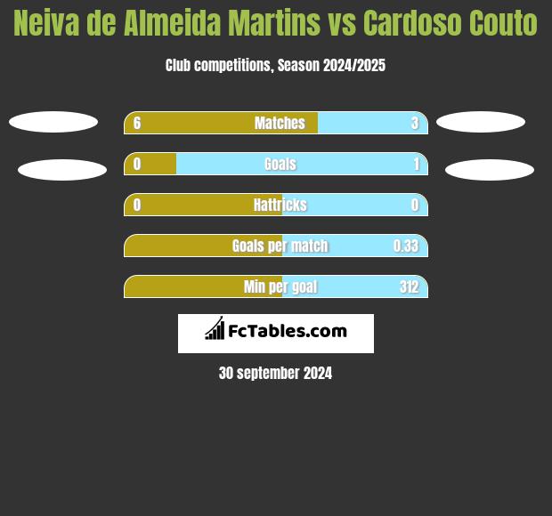 Neiva de Almeida Martins vs Cardoso Couto h2h player stats