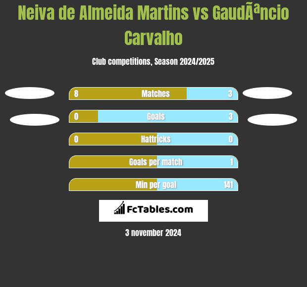 Neiva de Almeida Martins vs GaudÃªncio Carvalho h2h player stats