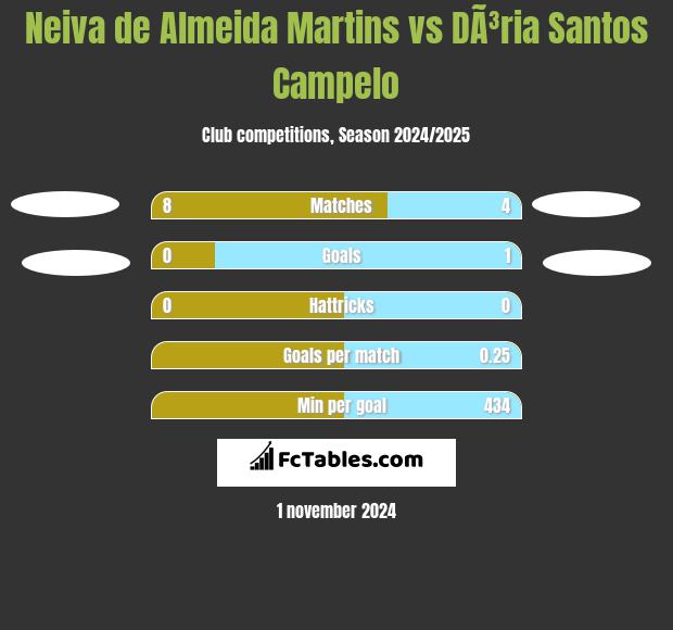 Neiva de Almeida Martins vs DÃ³ria Santos Campelo h2h player stats