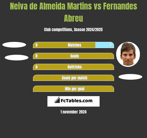 Neiva de Almeida Martins vs Fernandes Abreu h2h player stats