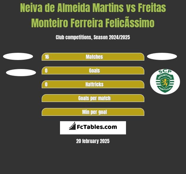 Neiva de Almeida Martins vs Freitas Monteiro Ferreira FelicÃ­ssimo h2h player stats