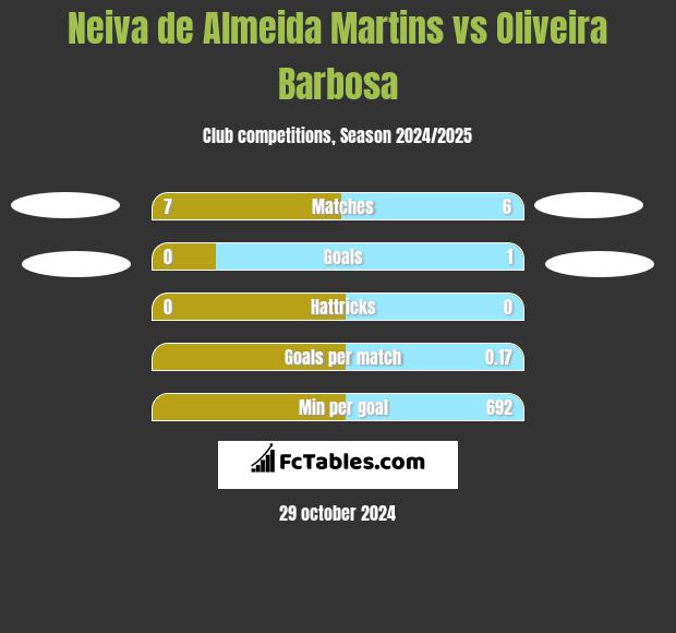 Neiva de Almeida Martins vs Oliveira Barbosa h2h player stats