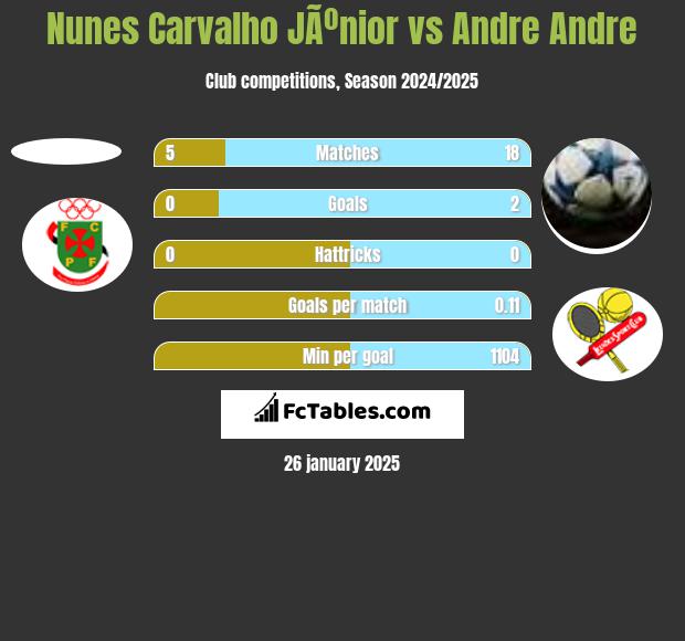 Nunes Carvalho JÃºnior vs Andre Andre h2h player stats