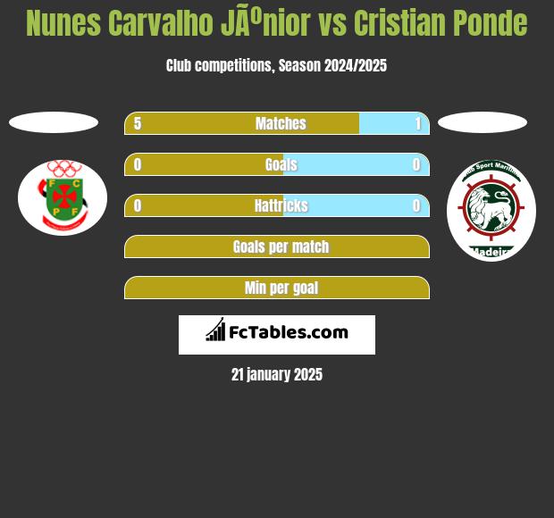 Nunes Carvalho JÃºnior vs Cristian Ponde h2h player stats