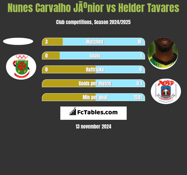 Nunes Carvalho JÃºnior vs Helder Tavares h2h player stats