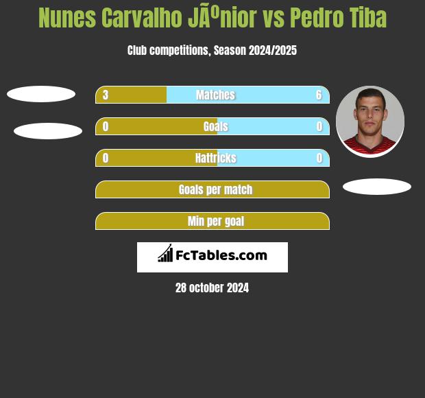 Nunes Carvalho JÃºnior vs Pedro Tiba h2h player stats