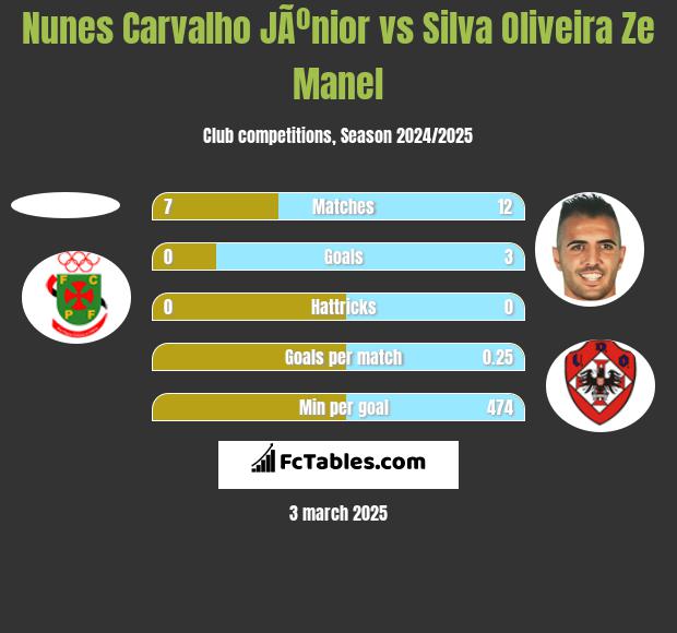 Nunes Carvalho JÃºnior vs Silva Oliveira Ze Manel h2h player stats