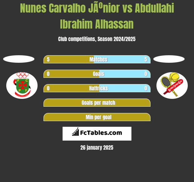 Nunes Carvalho JÃºnior vs Abdullahi Ibrahim Alhassan h2h player stats