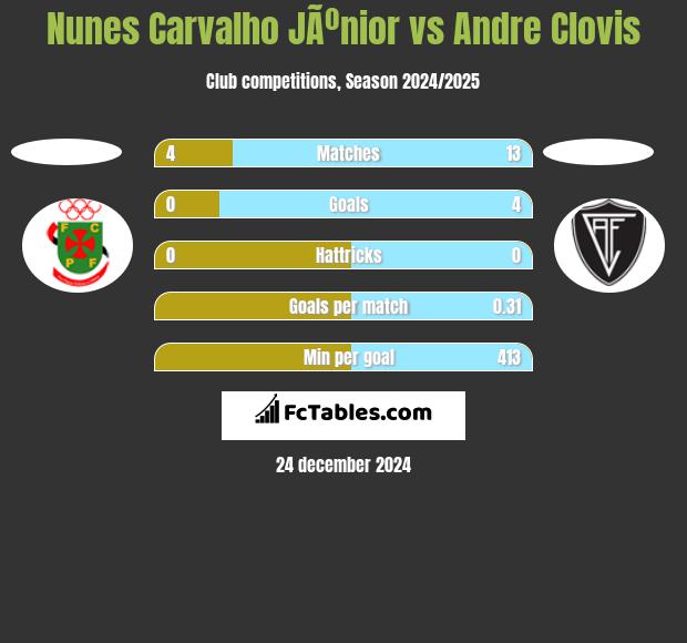 Nunes Carvalho JÃºnior vs Andre Clovis h2h player stats