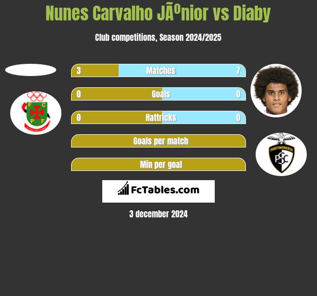 Nunes Carvalho JÃºnior vs Diaby h2h player stats