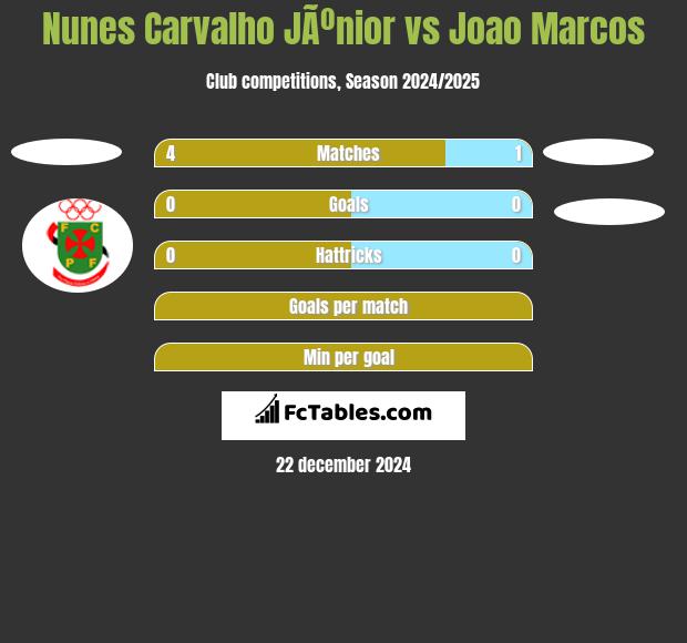 Nunes Carvalho JÃºnior vs Joao Marcos h2h player stats