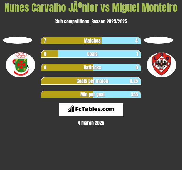 Nunes Carvalho JÃºnior vs Miguel Monteiro h2h player stats